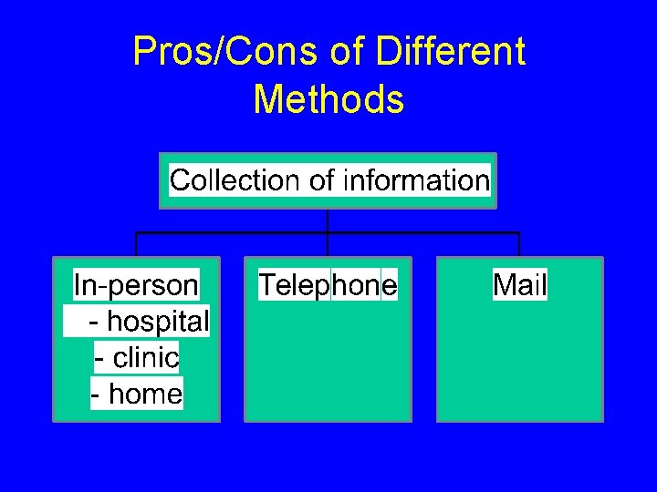 Pros/Cons of Different Methods 