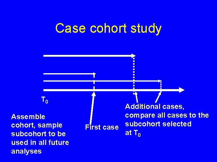 Case cohort study T 0 Assemble cohort, sample subcohort to be used in all