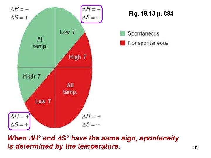 Fig. 19. 13 p. 884 When H° and S° have the same sign, spontaneity