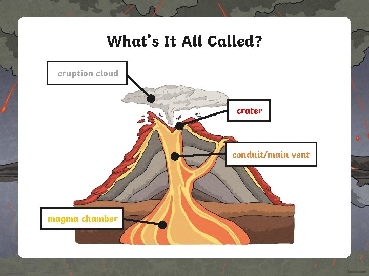 What’s It All Called? eruption cloud crater conduit/main vent magma chamber 