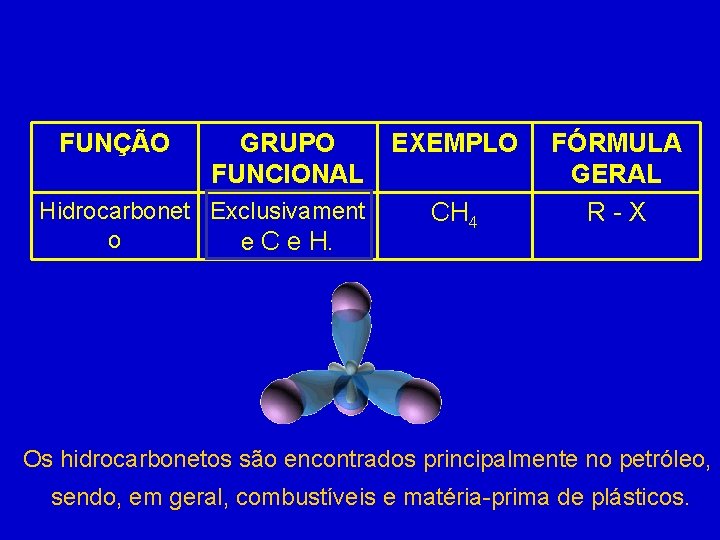 FUNÇÃO GRUPO FUNCIONAL Hidrocarbonet Exclusivament o e C e H. EXEMPLO CH 4 FÓRMULA