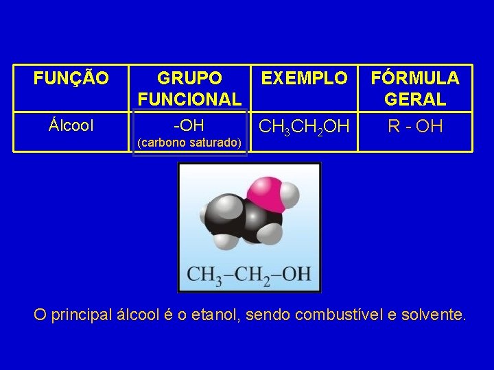 FUNÇÃO GRUPO FUNCIONAL EXEMPLO Álcool -OH CH 3 CH 2 OH (carbono saturado) FÓRMULA