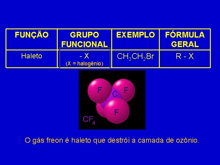 FUNÇÃO GRUPO FUNCIONAL EXEMPLO Haleto - X CH 3 CH 2 Br (X =