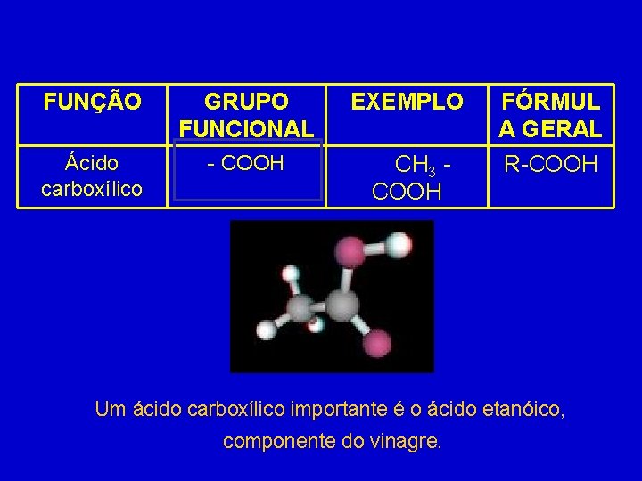 FUNÇÃO GRUPO FUNCIONAL EXEMPLO Ácido carboxílico - COOH CH 3 COOH FÓRMUL A GERAL