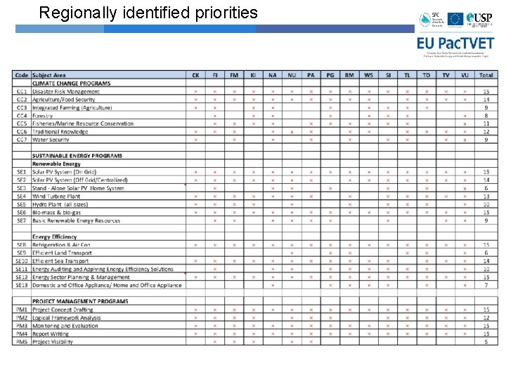Regionally identified priorities Regionally identified priorities