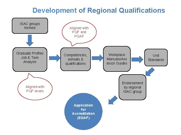 Development of Regional Qualifications ISAC groups formed Graduate Profiles Job & Task Analysis Aligned Development of Regional Qualifications ISAC groups formed Graduate Profiles Job & Task Analysis Aligned