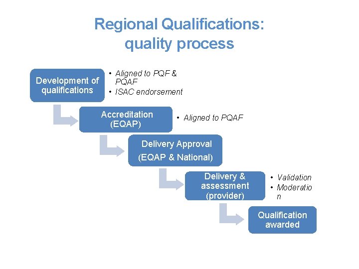 Regional Qualifications: quality process Development of qualifications • Aligned to PQF & PQAF • Regional Qualifications: quality process Development of qualifications • Aligned to PQF & PQAF •