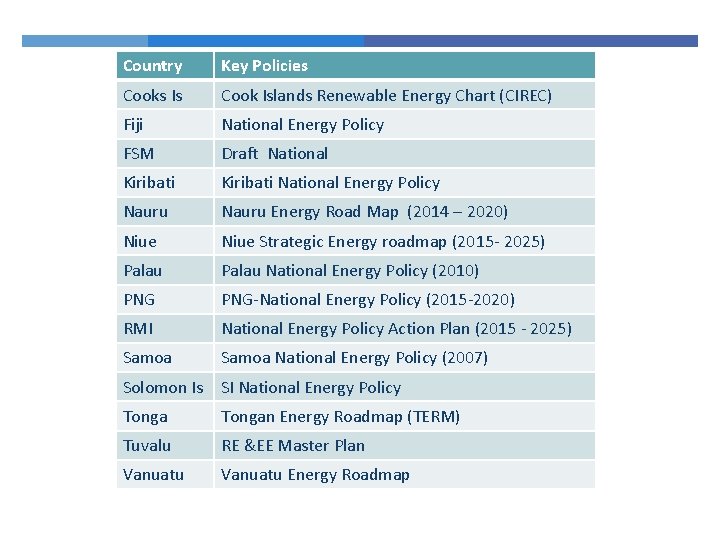 Country Key Policies Cooks Is Cook Islands Renewable Energy Chart (CIREC) Fiji National Energy Country Key Policies Cooks Is Cook Islands Renewable Energy Chart (CIREC) Fiji National Energy