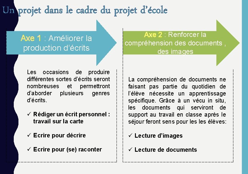 Un projet dans le cadre du projet d’école Axe 1 : Améliorer la production