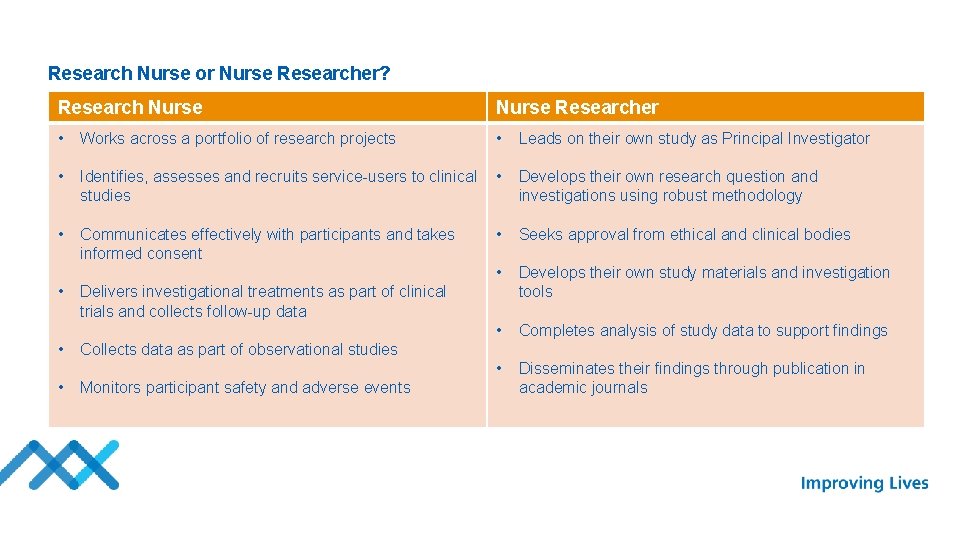 Research Nurse or Nurse Researcher? Research Nurse Researcher • Works across a portfolio of