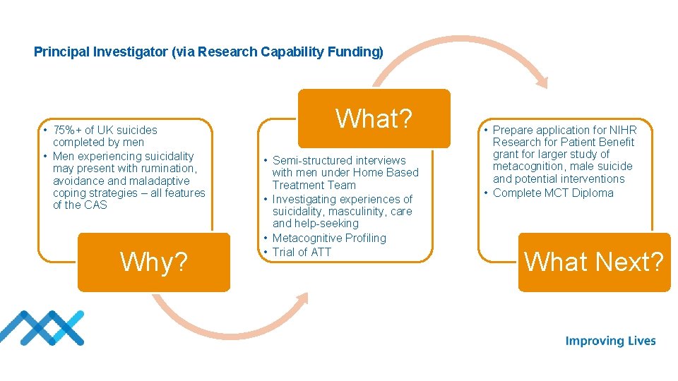 Principal Investigator (via Research Capability Funding) • 75%+ of UK suicides completed by men