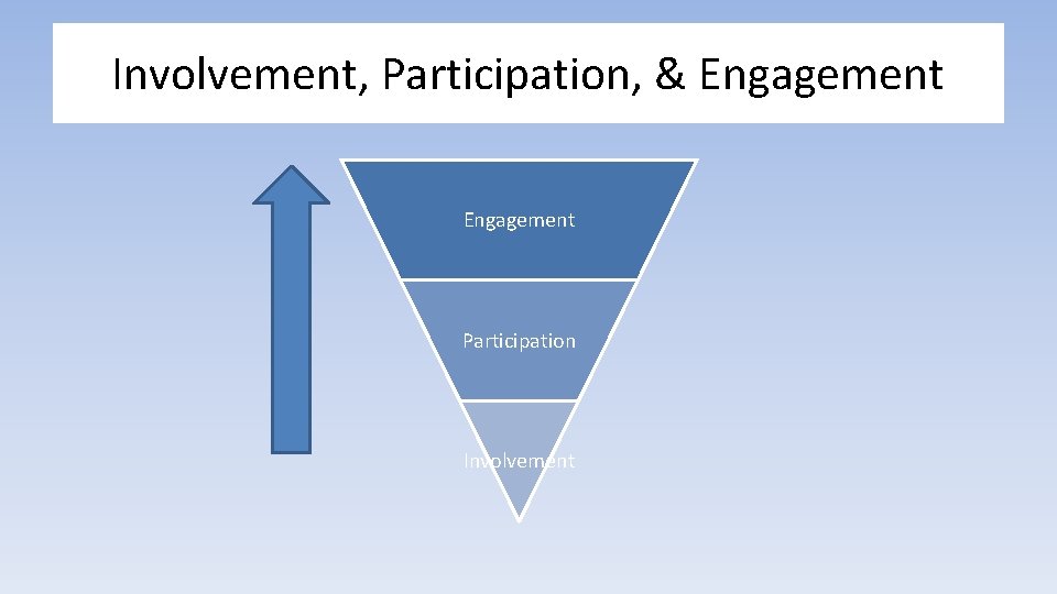 Involvement, Participation, & Engagement Participation Involvement 