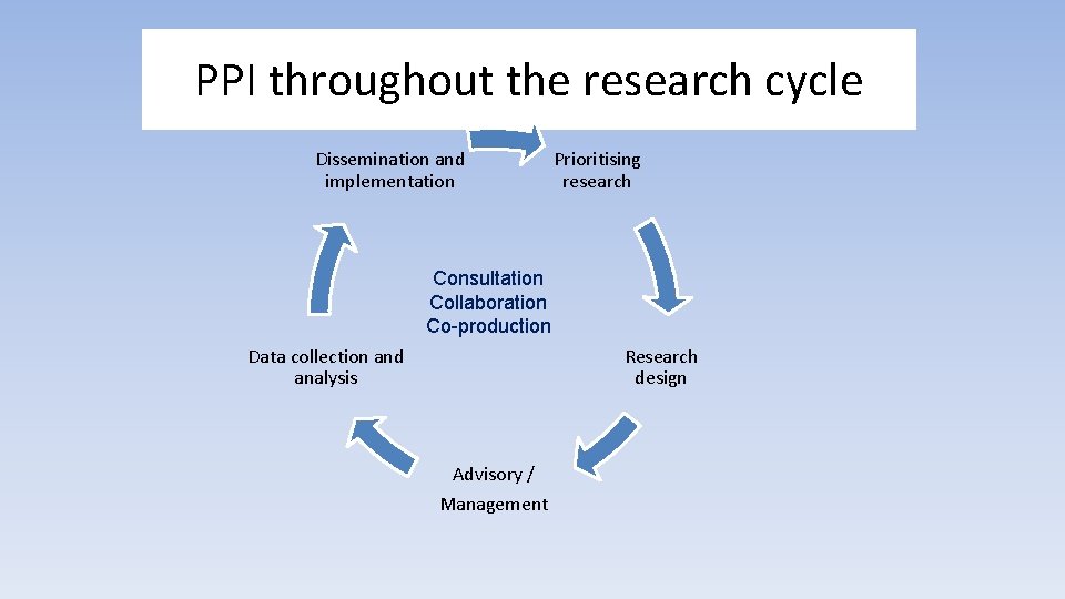 PPI throughout the research cycle Dissemination and implementation Prioritising research Consultation Collaboration Co-production Data