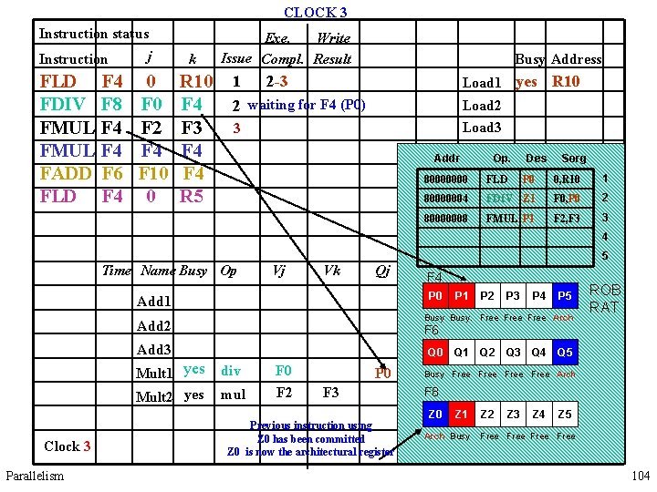 CLOCK 3 Instruction status Instruction FLD F 4 FDIV F 8 FMUL F 4