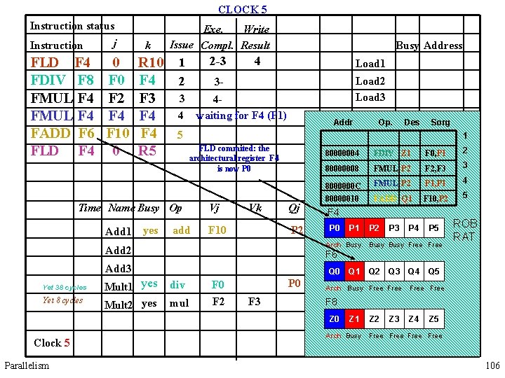 CLOCK 5 Instruction status Instruction FLD F 4 FDIV F 8 FMUL F 4