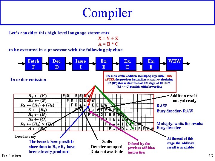 Compiler Let’s consider this high level language statements X=Y+Z A=B*C to be executed in