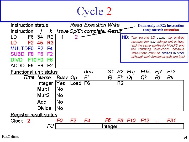 Cycle 2 Read Execution Write Data ready in R 2: instruction Instruction status can
