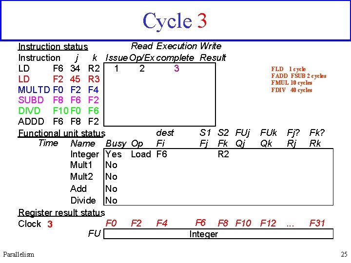 Cycle 3 Read Execution Write Instruction status j k Issue Op/Ex complete Result Instruction