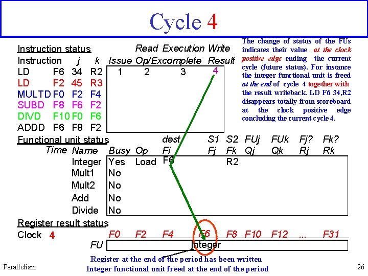 Cycle 4 Instruction status j k Issue Instruction LD F 6 34 R 2