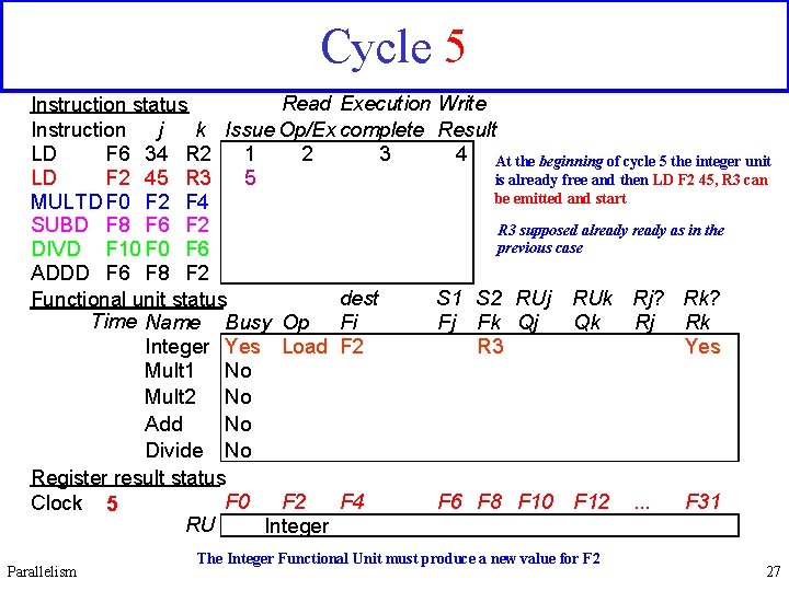 Cycle 5 Read Execution Write Instruction status k Issue Op/Ex complete Result Instruction j