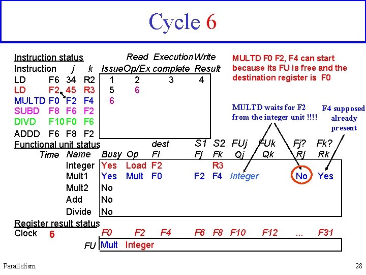 Cycle 6 Read Execution Write Instruction status j k Issue. Op/Ex complete Result Instruction