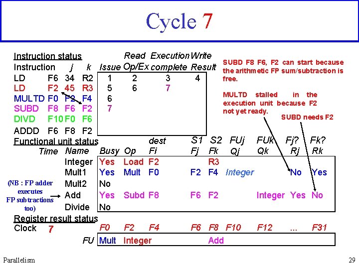 Cycle 7 Read Execution Write Instruction status SUBD F 8 F 6, F 2