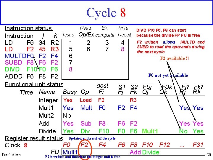 Cycle 8 Read EX Write Instruction status DIVD F 10 F 0, F 6