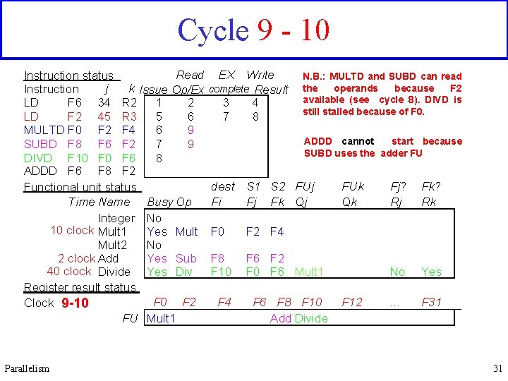 Cycle 9 - 10 Read Instruction status j k Issue Op/Ex Instruction LD F