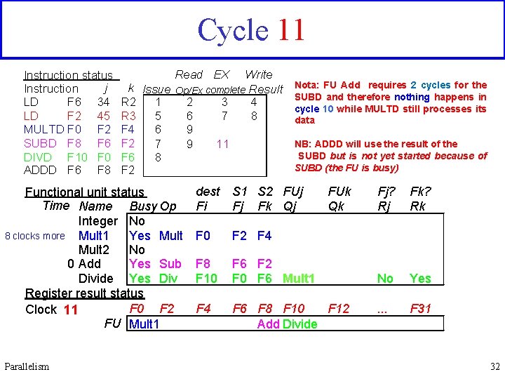 Cycle 11 Instruction status j Instruction LD F 6 34 LD F 2 45