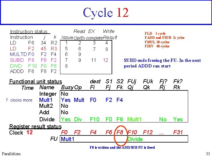 Cycle 12 Instruction status j Instruction LD F 6 34 LD F 2 45