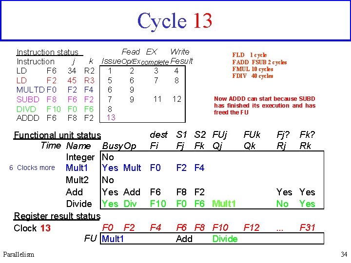 Cycle 13 Instruction status j Instruction LD F 6 34 LD F 2 45