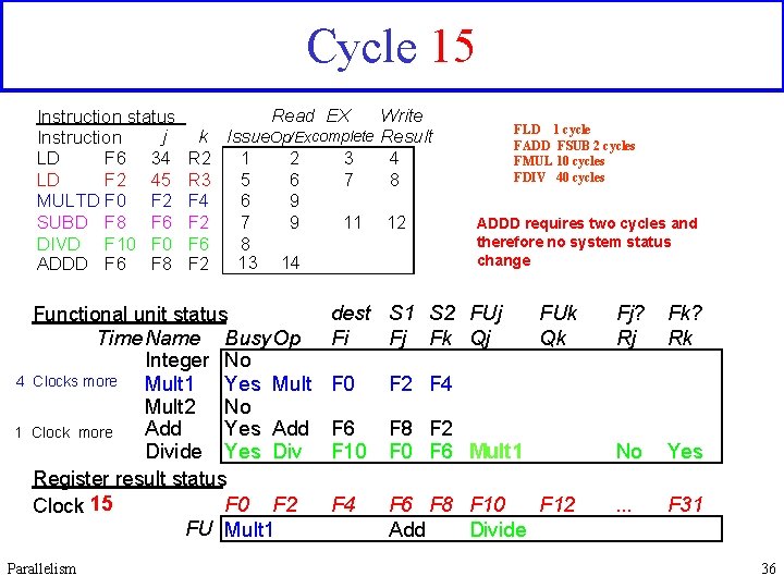 Cycle 15 Instruction status j Instruction LD F 6 34 LD F 2 45