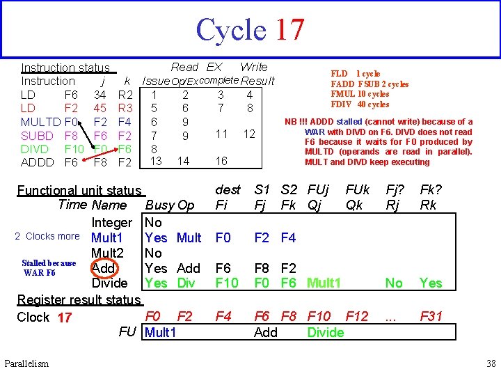 Cycle 17 Instruction status j Instruction LD F 6 34 LD F 2 45