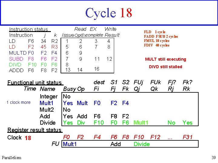 Cycle 18 Instruction status j Instruction LD F 6 34 LD F 2 45