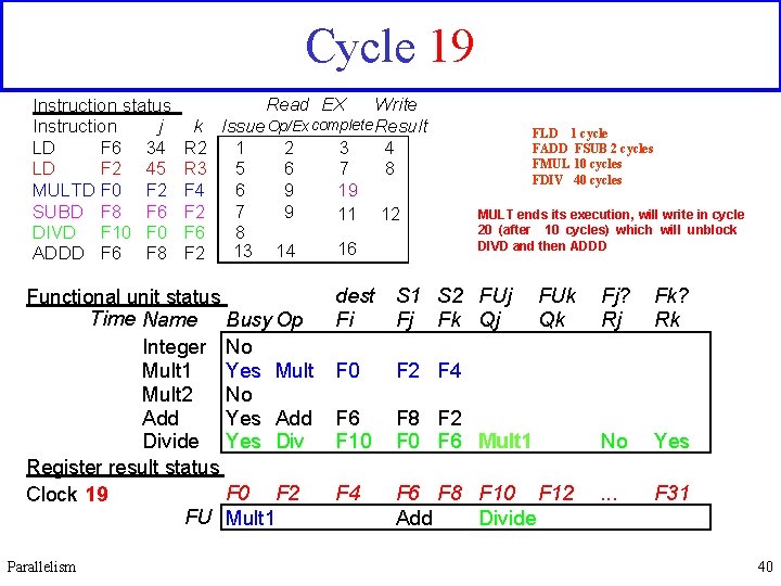 Cycle 19 Instruction status j Instruction LD F 6 34 LD F 2 45