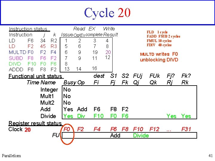 Cycle 20 Instruction status j Instruction LD F 6 34 LD F 2 45