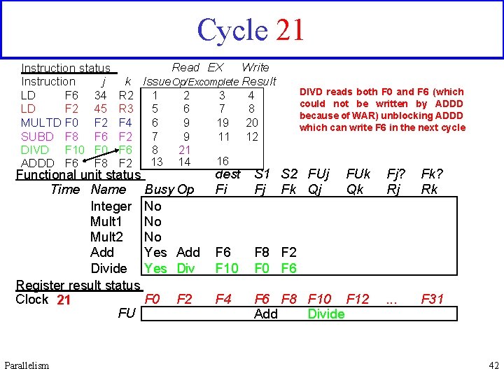 Cycle 21 Instruction status j Instruction LD F 6 34 LD F 2 45