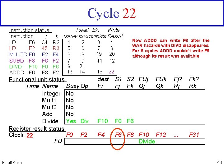 Cycle 22 Instruction status j Instruction LD F 6 34 LD F 2 45