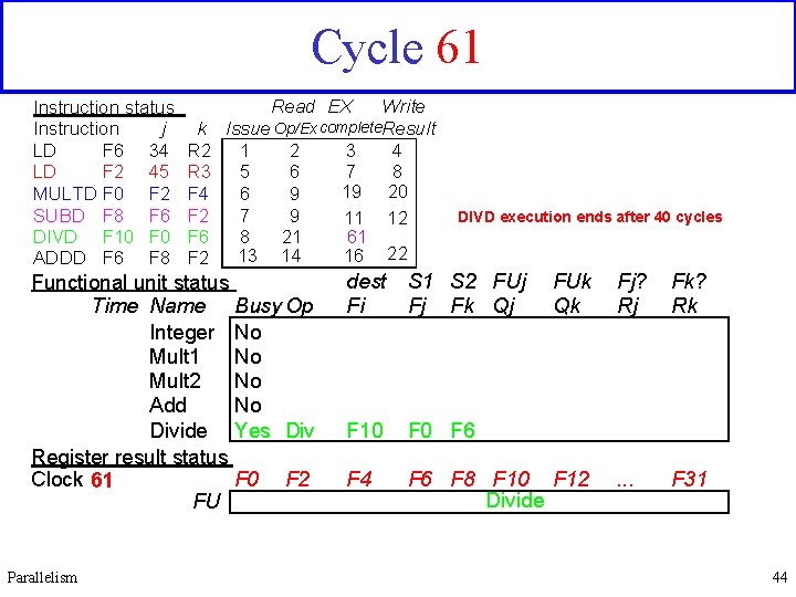 Cycle 61 Instruction status j Instruction LD F 6 34 LD F 2 45