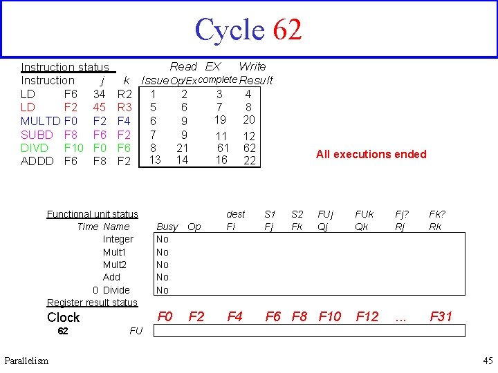 Cycle 62 Instruction status j Instruction LD F 6 34 LD F 2 45