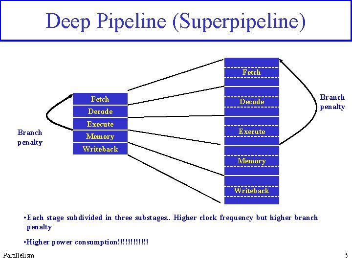 Deep Pipeline (Superpipeline) Fetch Decode Branch penalty Execute Memory Branch penalty Execute Writeback Memory