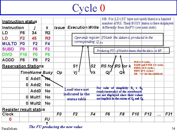 Cycle 0 NB. For LD (ST here not used) there is a limited Instruction