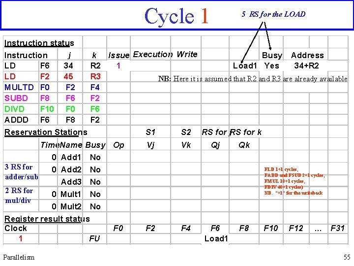 Cycle 1 5 RS for the LOAD Instruction status Instruction j k Issue Execution