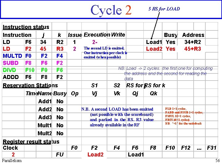 Cycle 2 5 RS for LOAD Instruction status Instruction j k Issue Execution Write