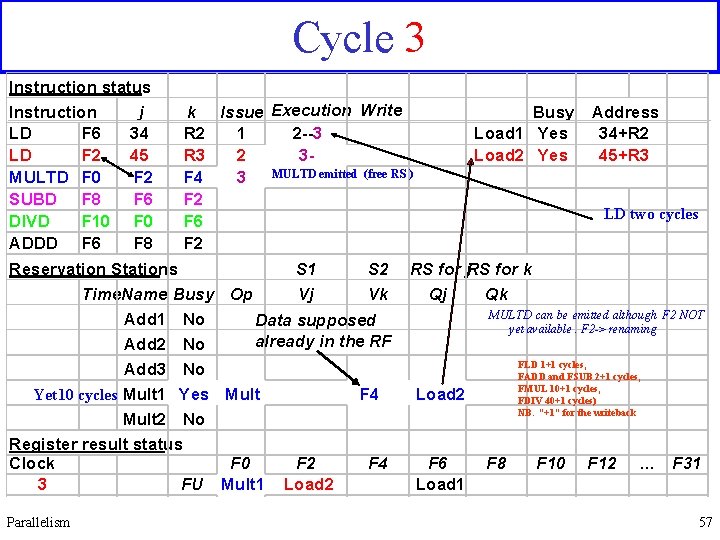 Cycle 3 Instruction status Instruction j k LD F 6 34 R 2 LD