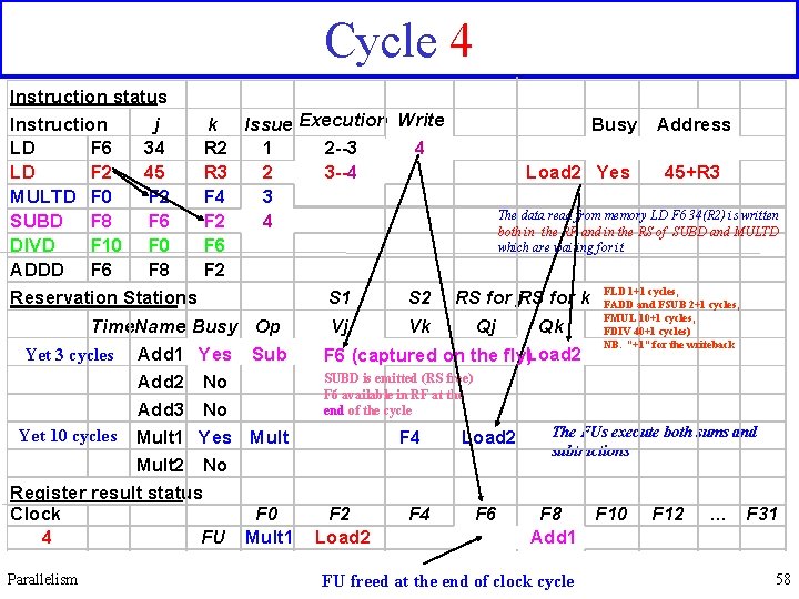 Cycle 4 Instruction status Instruction j k LD F 6 R 2 34 LD