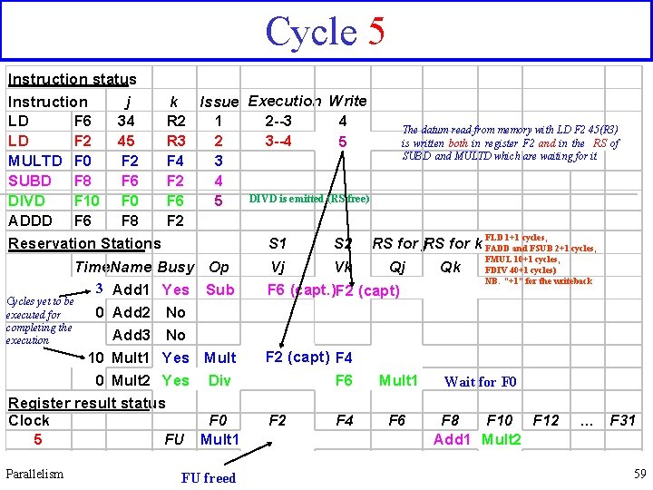 Cycle 5 Instruction status Instruction j k LD F 6 34 R 2 LD