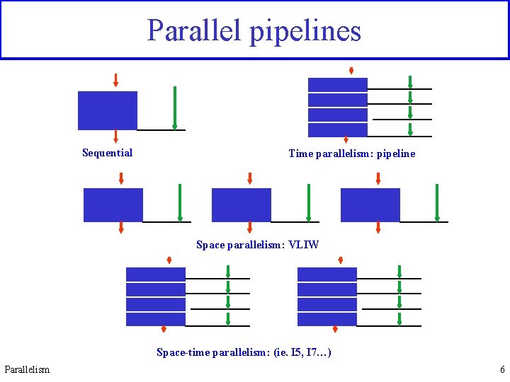 Parallel pipelines Sequential Time parallelism: pipeline Space parallelism: VLIW Space-time parallelism: (ie. I 5,