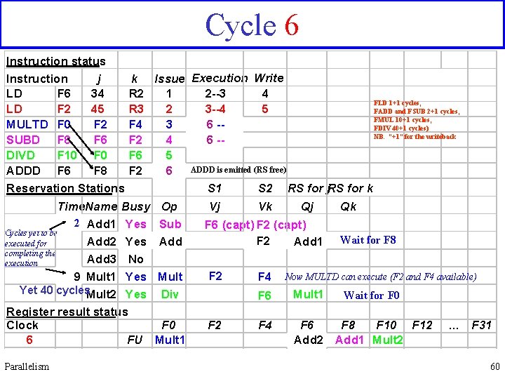 Cycle 6 Instruction status Instruction j k LD F 6 34 R 2 LD