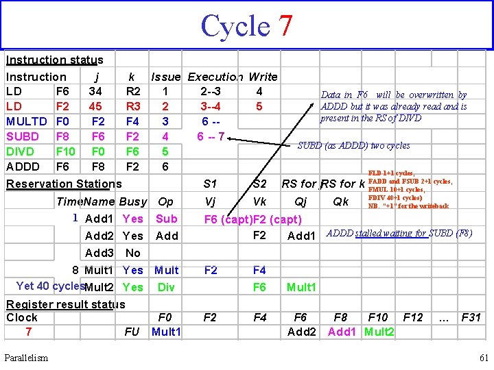 Cycle 7 Instruction status Instruction j k LD F 6 34 R 2 LD